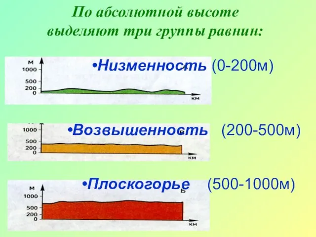 По абсолютной высоте выделяют три группы равнин: Низменность (0-200м) Плоскогорье (500-1000м) Возвышенность (200-500м)