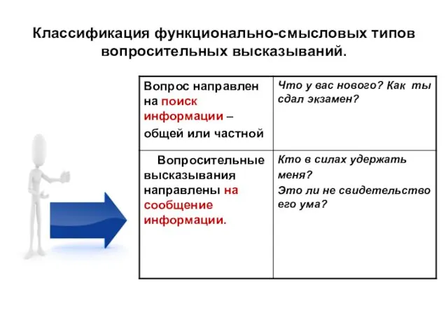 Классификация функционально-смысловых типов вопросительных высказываний.