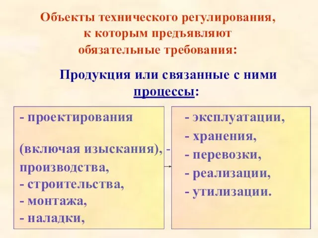 Продукция или связанные с ними процессы: Объекты технического регулирования, к которым