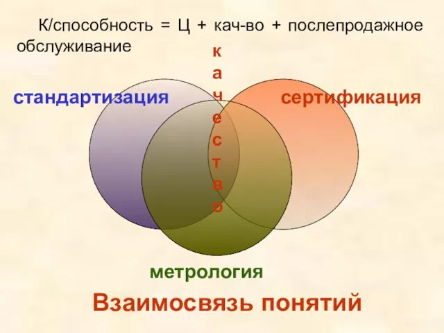 стандартизация сертификация метрология качество Взаимосвязь понятий К/способность = Ц + кач-во + послепродажное обслуживание