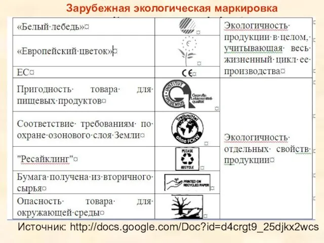 Зарубежная экологическая маркировка Источник: http://docs.google.com/Doc?id=d4crgt9_25djkx2wcs