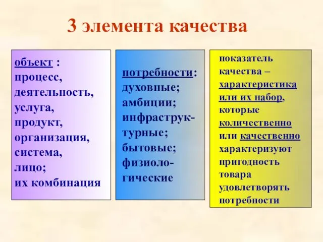 3 элемента качества объект : процесс, деятельность, услуга, продукт, организация, система,