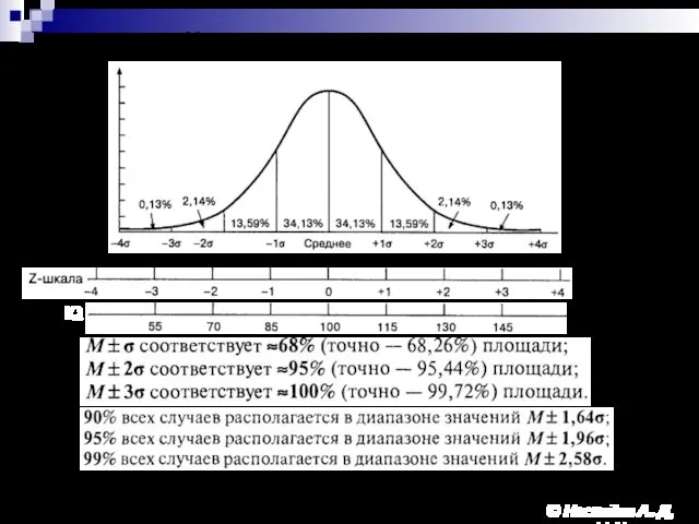 Нормальное распределение IQ © Наследов А. Д, 2012