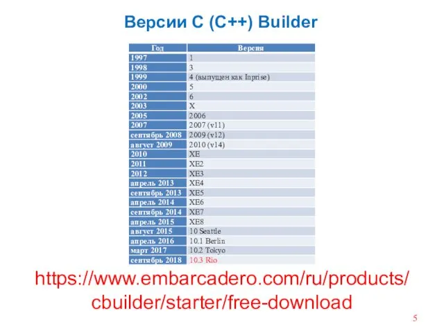 https://www.embarcadero.com/ru/products/cbuilder/starter/free-download Версии C (C++) Builder