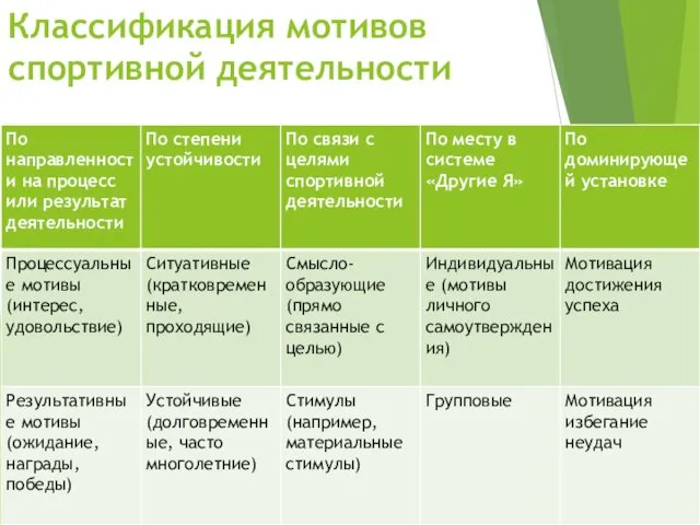 Классификация мотивов спортивной деятельности