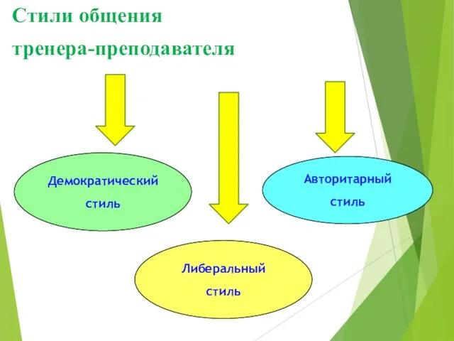 Стили общения тренера-преподавателя Демократический стиль Авторитарный стиль Либеральный стиль