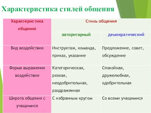 Характеристика стилей общения