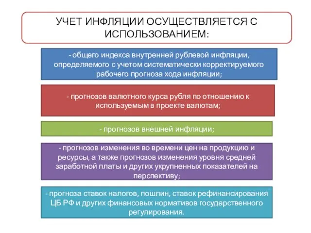 УЧЕТ ИНФЛЯЦИИ ОСУЩЕСТВЛЯЕТСЯ С ИСПОЛЬЗОВАНИЕМ: - общего индекса внутренней рублевой инфляции,