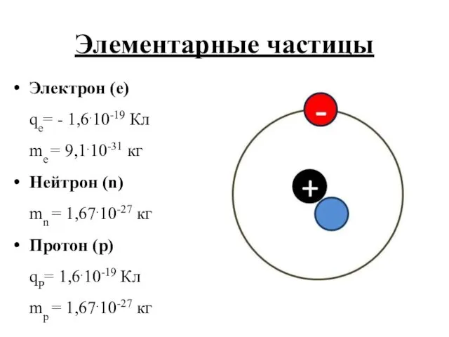 Элементарные частицы Электрон (e) qe= - 1,6.10-19 Кл me = 9,1.10-31