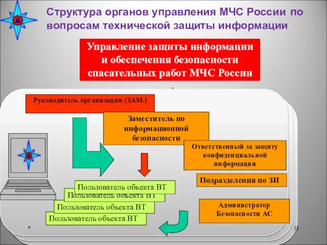 * Структура органов управления МЧС России по вопросам технической защиты информации