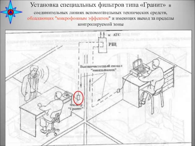 Установка специальных фильтров типа «Гранит» в соединительных линиях вспомогательных технических средств,