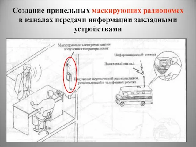 Создание прицельных маскирующих радиопомех в каналах передачи информации закладными устройствами *