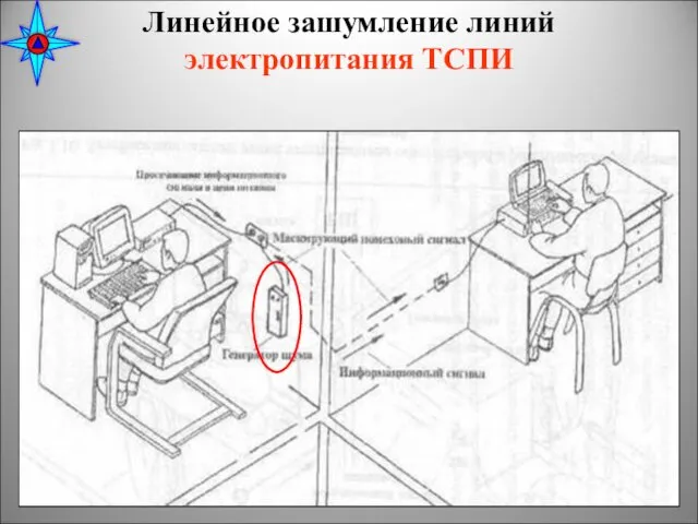 Линейное зашумление линий электропитания ТСПИ *