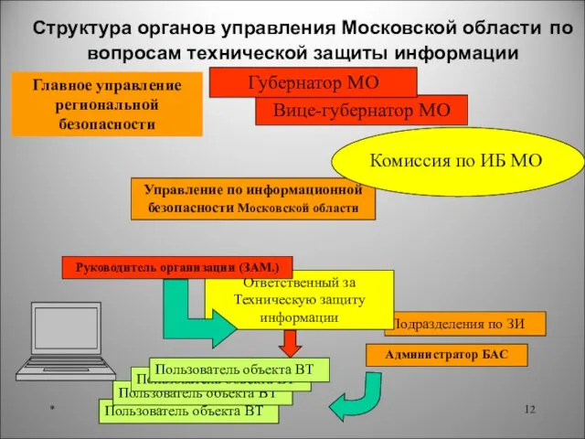 Структура органов управления Московской области по вопросам технической защиты информации *