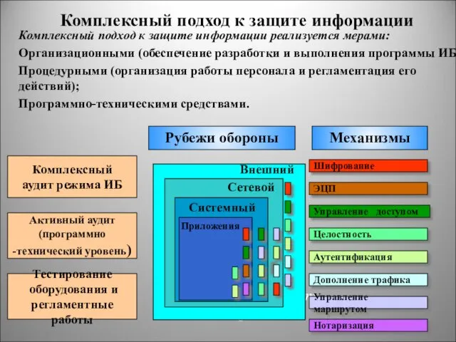 Комплексный подход к защите информации Сеть Сеть Шифрование ЭЦП Управление доступом