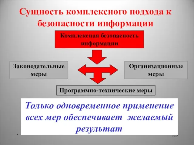 Сущность комплексного подхода к безопасности информации * Только одновременное применение всех мер обеспечивает желаемый результат