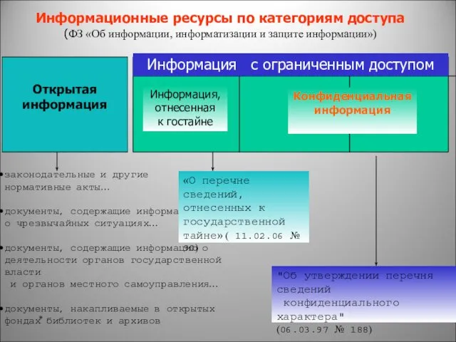 * Информационные ресурсы по категориям доступа (ФЗ «Об информации, информатизации и