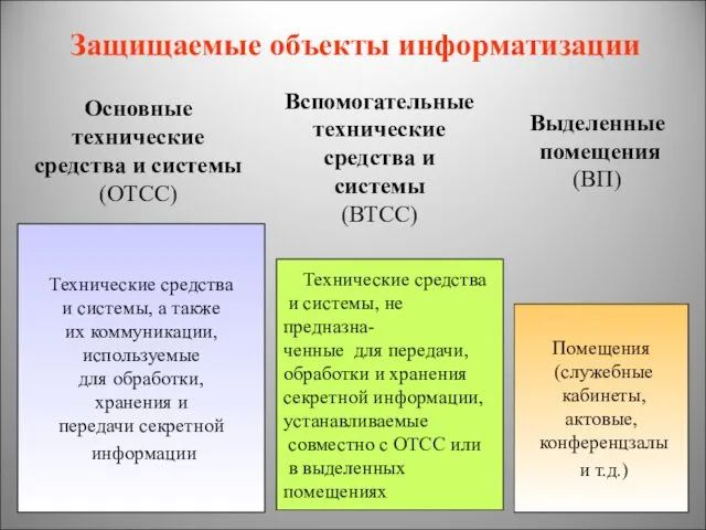 * Защищаемые объекты информатизации Основные технические средства и системы (ОТСС) Вспомогательные