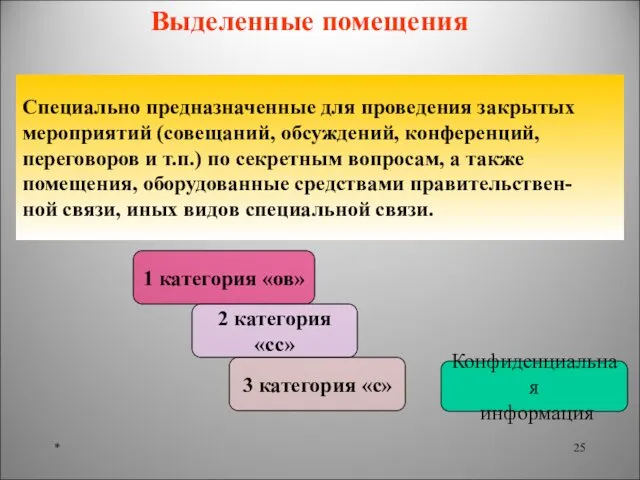 * Выделенные помещения Специально предназначенные для проведения закрытых мероприятий (совещаний, обсуждений,