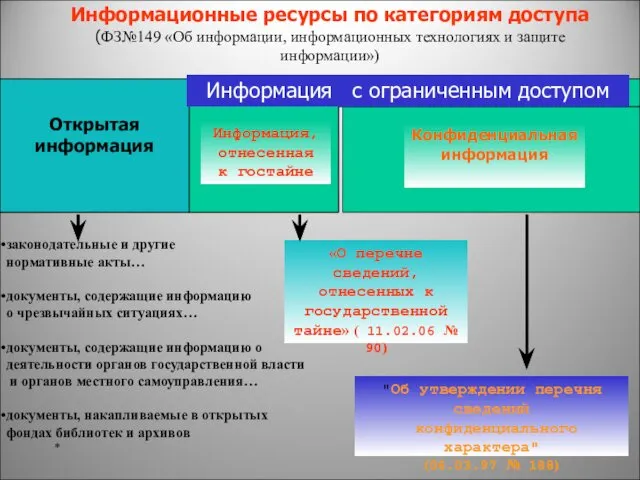 * Информационные ресурсы по категориям доступа (ФЗ№149 «Об информации, информационных технологиях