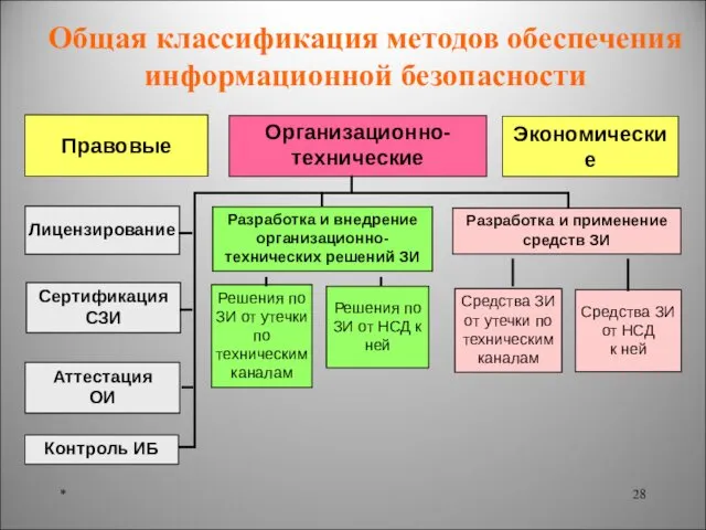 * Общая классификация методов обеспечения информационной безопасности