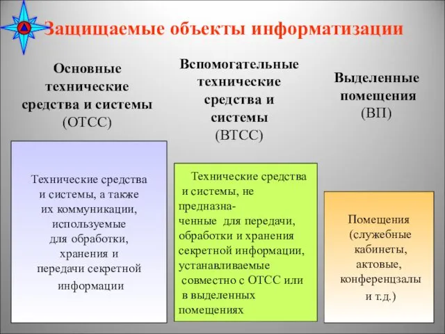 * Защищаемые объекты информатизации Основные технические средства и системы (ОТСС) Вспомогательные