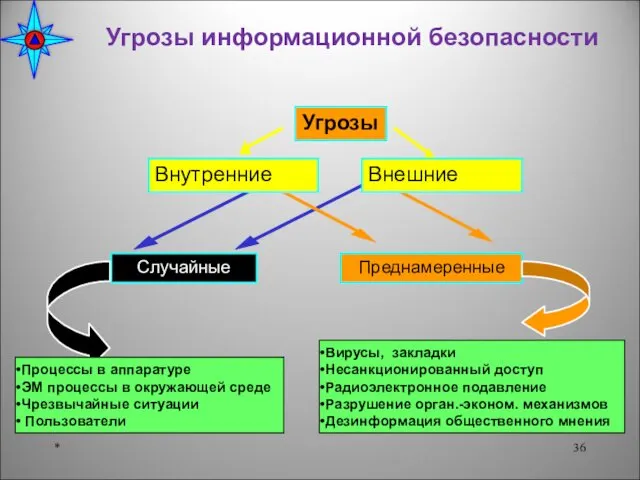 * Угрозы Случайные Преднамеренные Процессы в аппаратуре ЭМ процессы в окружающей