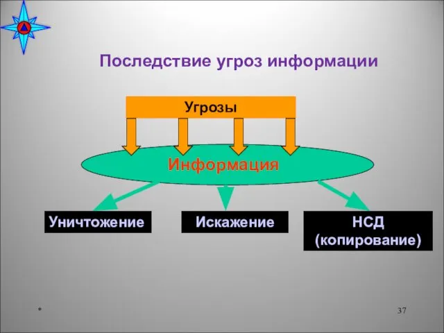 * Информация Угрозы Уничтожение Искажение НСД (копирование) Последствие угроз информации