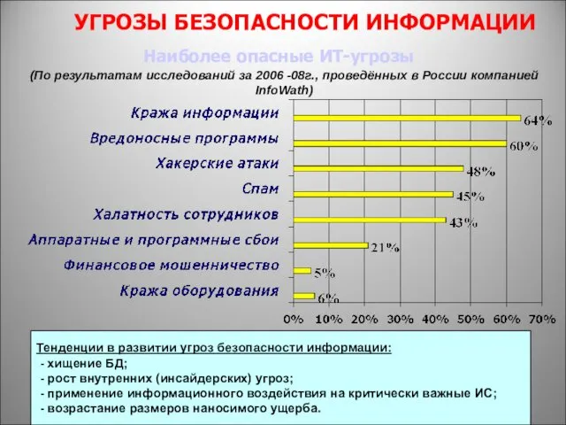 * УГРОЗЫ БЕЗОПАСНОСТИ ИНФОРМАЦИИ