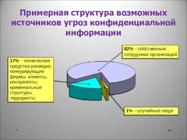 * Примерная структура возможных источников угроз конфиденциальной информации