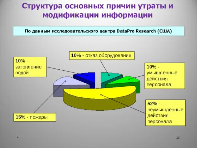 * Структура основных причин утраты и модификации информации По данным исследовательского