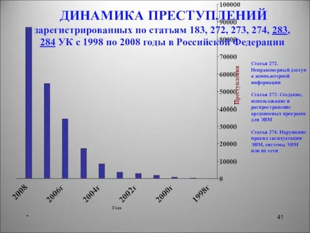 * ДИНАМИКА ПРЕСТУПЛЕНИЙ зарегистрированных по статьям 183, 272, 273, 274, 283,