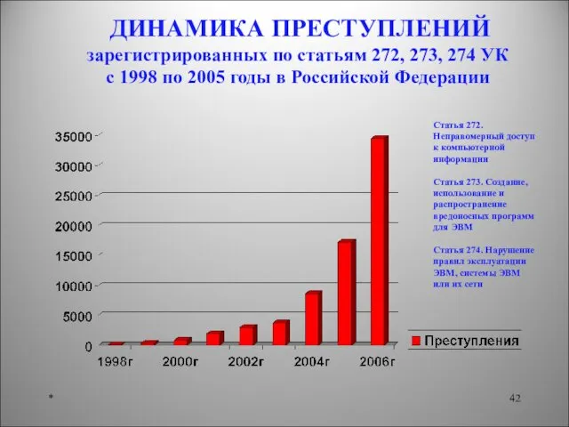 * ДИНАМИКА ПРЕСТУПЛЕНИЙ зарегистрированных по статьям 272, 273, 274 УК с