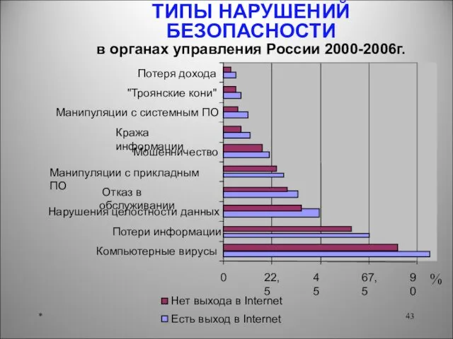 * ТИПЫ НАРУШЕНИЙ БЕЗОПАСНОСТИ в органах управления России 2000-2006г.