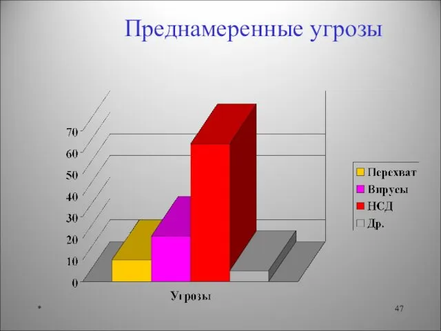 * Преднамеренные угрозы