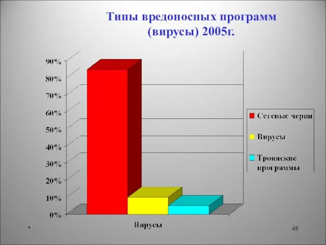 * Типы вредоносных программ (вирусы) 2005г.