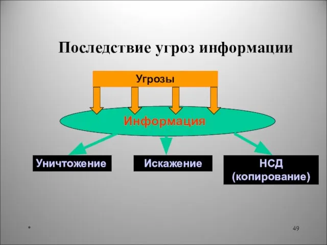 * Информация Угрозы Уничтожение Искажение НСД (копирование) Последствие угроз информации