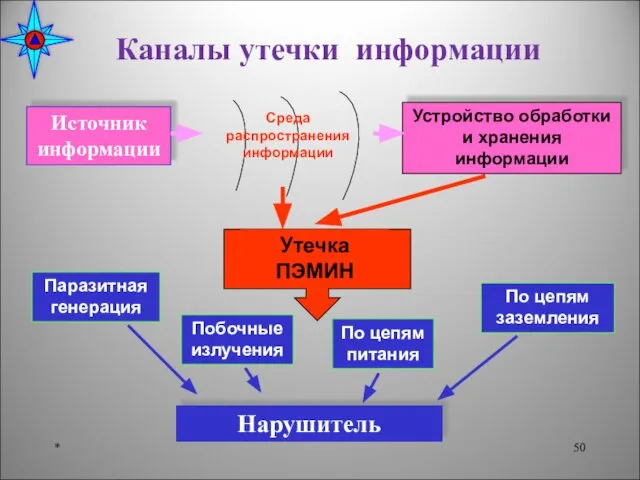 Каналы утечки информации * Утечка ПЭМИН Источник информации Устройство обработки и