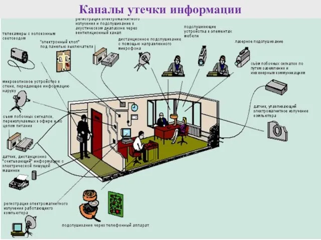 * Каналы утечки информации