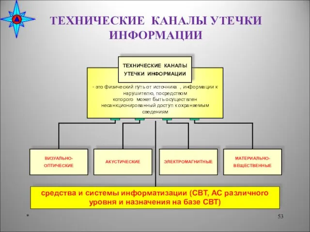 ТЕХНИЧЕСКИЕ КАНАЛЫ УТЕЧКИ ИНФОРМАЦИИ *