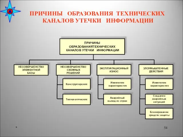 ПРИЧИНЫ ОБРАЗОВАНИЯ ТЕХНИЧЕСКИХ КАНАЛОВ УТЕЧКИ ИНФОРМАЦИИ *