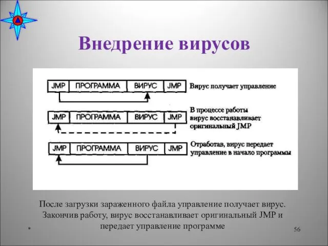 Внедрение вирусов * После загрузки зараженного файла управление получает вирус. Закончив