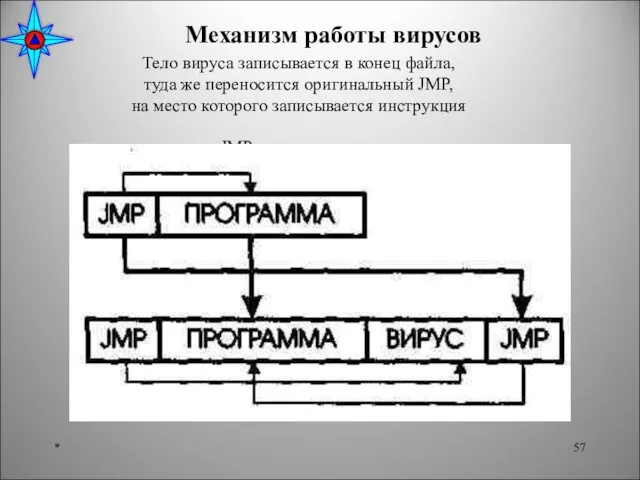 Тело вируса записывается в конец файла, туда же переносится оригинальный JMP,