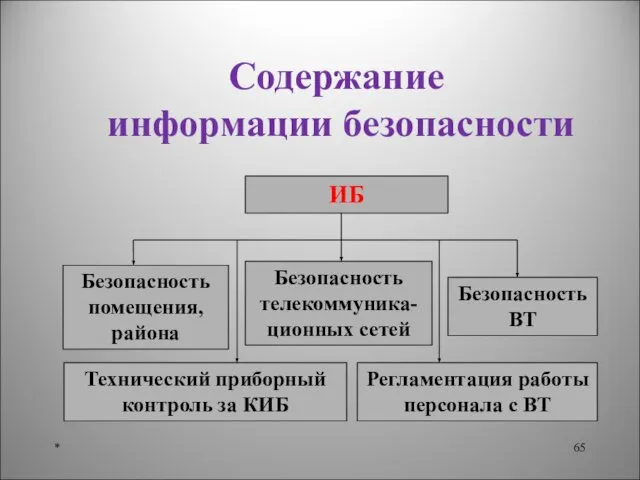 Содержание информации безопасности *