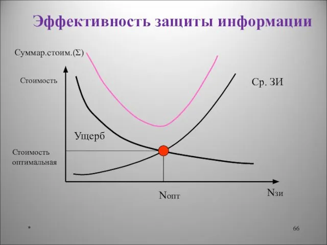 * Эффективность защиты информации Nзи