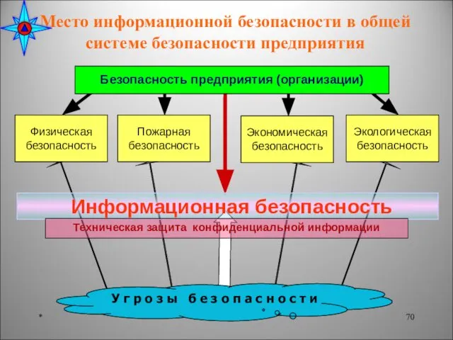 * Место информационной безопасности в общей системе безопасности предприятия Безопасность предприятия