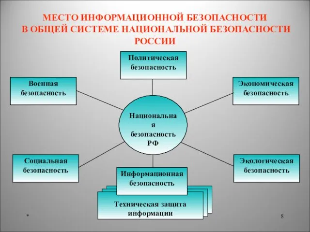 * МЕСТО ИНФОРМАЦИОННОЙ БЕЗОПАСНОСТИ В ОБЩЕЙ СИСТЕМЕ НАЦИОНАЛЬНОЙ БЕЗОПАСНОСТИ РОССИИ