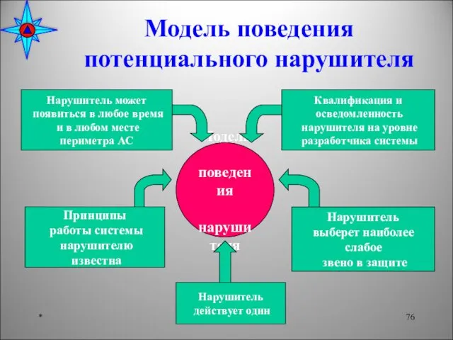 Модель поведения потенциального нарушителя *