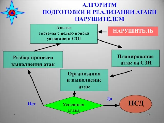 АЛГОРИТМ ПОДГОТОВКИ И РЕАЛИЗАЦИИ АТАКИ НАРУШИТЕЛЕМ * НСД Планирование атак на