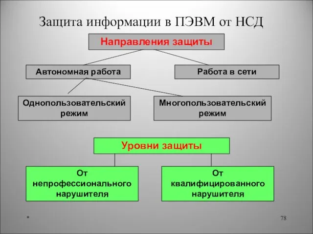 Защита информации в ПЭВМ от НСД *